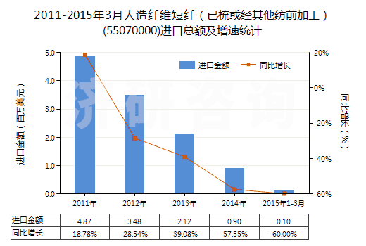 2011-2015年3月人造纖維短纖（已梳或經(jīng)其他紡前加工）(55070000)進口總額及增速統(tǒng)計